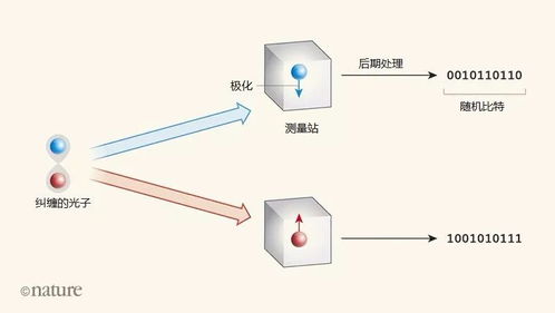 量子物理學如何助力產(chǎn)生真正的隨機數(shù)