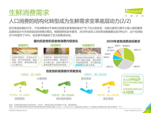 2020年中國生鮮農產品供應鏈研究報告 自然科學視角下的演化與挑戰